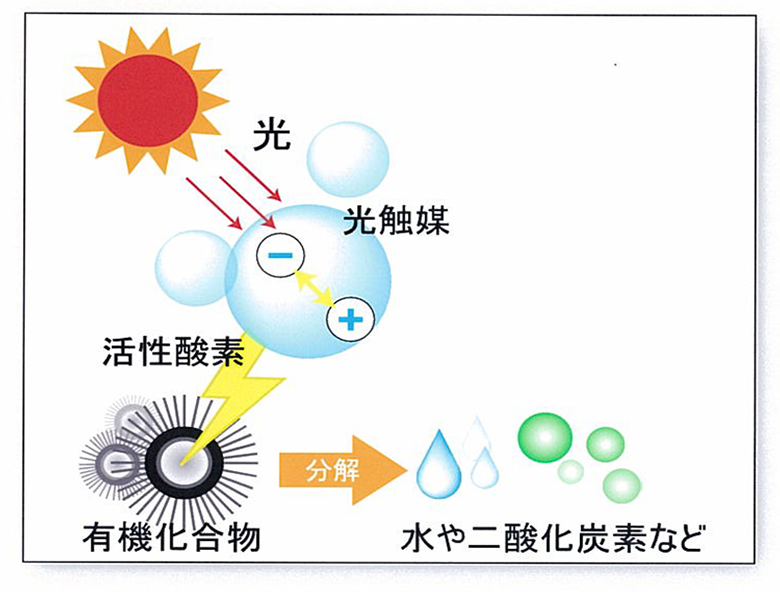 光觸媒除甲醛的原理是什么？