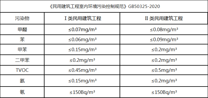 室內(nèi)甲醛、苯、TVOC檢測(cè)的國(guó)家標(biāo)準(zhǔn)
